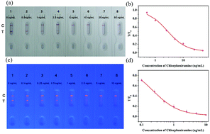 Graphical abstract: A fluorescence based immunochromatographic sensor for monitoring chlorpheniramine and its comparison with a gold nanoparticle-based lateral-flow strip