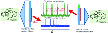 Graphical abstract: Accelerated 13C detection by concentrating the NMR sample in a biphasic solvent system