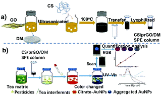Graphical abstract: Porous chitosan/partially reduced graphene oxide/diatomite composite as an efficient adsorbent for quantitative colorimetric detection of pesticides in a complex matrix