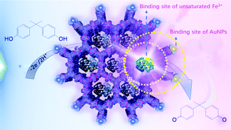 Graphical abstract: Triple-signaling amplification strategy based electrochemical sensor design: boosting synergistic catalysis in metal–metalloporphyrin–covalent organic frameworks for sensitive bisphenol A detection