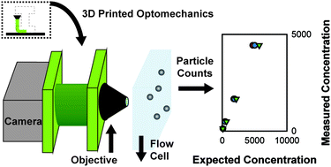 Graphical abstract: 3D printed imaging platform for portable cell counting