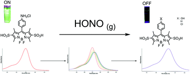 Graphical abstract: A boron dipyrromethene (BODIPY) based probe for selective passive sampling of atmospheric nitrous acid (HONO) indoors