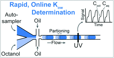 Graphical abstract: Continuous and automated slug flow nanoextraction for rapid partition coefficient measurement