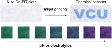 Graphical abstract: Digital printing of selective and reversible ion optodes on fabrics: toward smart clothes for epidermal chemical sensing