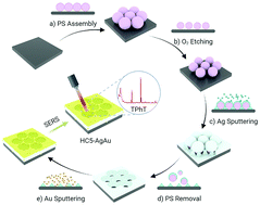 Graphical abstract: Fabrication of a honeycomb-like bimetallic SERS substrate for the detection of triphenyltin chloride