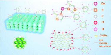Graphical abstract: High performance benzene vapor sensor based on three-dimensional photonic crystals of zeolitic imidazolate framework-8@graphene quantum dots