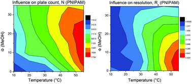 Graphical abstract: Investigation of the potential of mixed solvent mobile phases in temperature-responsive liquid chromatography (TRLC)