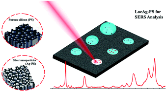 Graphical abstract: Surface-enhanced Raman scattering (SERS) spectroscopy on localized silver nanoparticle-decorated porous silicon substrate
