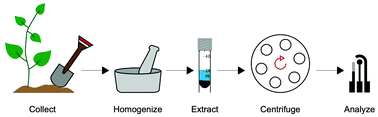 Graphical abstract: Method for analysis of environmental lead contamination in soils