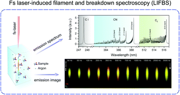 Graphical abstract: fs laser-induced filament study of aliphatic nitroalkanes: correlation between molecular structure and spectroscopic evolution of the filament