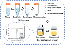 Graphical abstract: Cloud point extraction associated with differential pulse voltammetry: preconcentration and determination of trace uranyl in natural water