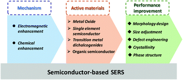 Graphical abstract: Semiconductor-based surface enhanced Raman scattering (SERS): from active materials to performance improvement