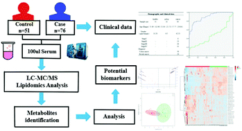 Graphical abstract: Diagnostic value of serum sphingolipids in patients with colorectal cancer