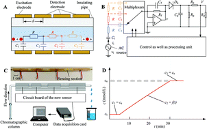 Graphical abstract: A facile online multi-gear capacitively coupled contactless conductivity detector for an automatic and wide range monitoring of high salt in HPLC