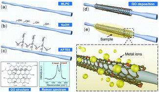 Graphical abstract: Highly sensitive metal ion sensing by graphene oxide functionalized micro-tapered long-period fiber grating