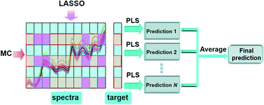 Graphical abstract: A new ensemble modeling method for multivariate calibration of near infrared spectra