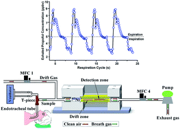 Graphical abstract: Real-time continuous measurement of intraoperative trace exhaled propofol by planar differential mobility spectrometry