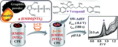 Graphical abstract: Electroanalytical performance of a β-cyclodextrin and ionic liquid modified carbon paste electrode for the determination of verapamil in urine and pharmaceutical formulation