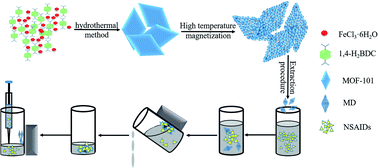 Graphical abstract: A magnetic MOF derivative with rich interactions formed under mild preparation conditions for the extraction of non-steroidal anti-inflammatory drugs from the Yellow River