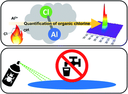 Graphical abstract: Determination of organic chlorine in water via AlCl derivatization and detection by high-resolution continuum source graphite furnace molecular absorption spectrometry