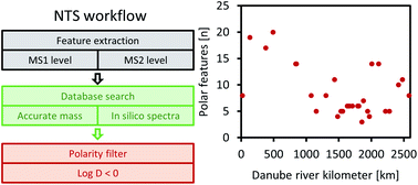 Graphical abstract: (Very) polar organic compounds in the Danube river basin: a non-target screening workflow and prioritization strategy for extracting highly confident features