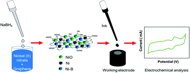 Graphical abstract: Ni/NiO/Ni–B/graphene heterostructure-modified electrodes and their electrochemical activities towards acetaminophen
