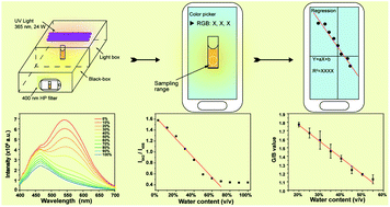 Graphical abstract: Colorimetric detection of water content in organic solvents via a smartphone with fluorescent Ag nanoclusters