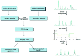 Graphical abstract: Standardization of Raman spectra using variable penalty dynamic time warping