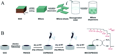 Graphical abstract: Reasonable design of an MXene-based enzyme-free amperometric sensing interface for highly sensitive hydrogen peroxide detection