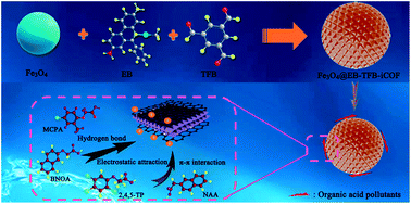 Graphical abstract: An ionic covalent organic framework for rapid extraction of polar organic acids from environmental waters