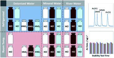 Graphical abstract: Stability, preservation and storage of As(iii), DMA, MMA and As(v) in water samples