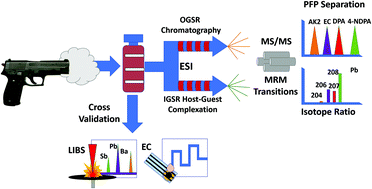 Graphical abstract: Detection of organic and inorganic gunshot residues from hands using complexing agents and LC-MS/MS