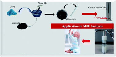 Graphical abstract: Development of highly sensitive and selective bisphenol A sensor based on a cobalt phthalocyanine-modified carbon paste electrode: application in dairy analysis