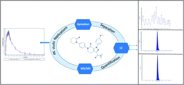 Graphical abstract: A liquid chromatography-tandem mass spectrometry method for the determination of apixaban in human plasma and its application to pharmacokinetics studies in the Indian population