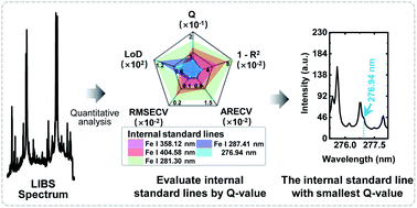 Graphical abstract: The distribution of high-quality internal standard lines and their selection method based on the Q-value in portable laser-induced breakdown spectroscopy