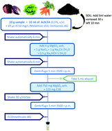 Graphical abstract: Monitoring of pesticide residues in crops irrigated with reclaimed water by a multiresidue method based on modified QuEChERS