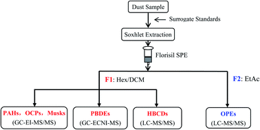 Graphical abstract: Development and validation of a multi-residue method for the simultaneous analysis of brominated and organophosphate flame retardants, organochlorine pesticides, and polycyclic aromatic compounds in household dust