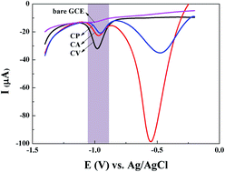 Graphical abstract: A facile, inexpensive and green electrochemical sensor for sensitive detection of imidacloprid residue in rice using activated electrodes