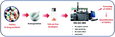Graphical abstract: A solvent-free headspace GC/MS method for sensitive screening of N-nitrosodimethylamine in drug products
