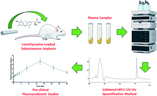 Graphical abstract: Development and validation of a high-performance liquid chromatography method for levothyroxine sodium quantification in plasma for pre-clinical evaluation of long-acting drug delivery systems