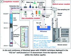 Graphical abstract: In situ continuous monitoring of dissolved gases (N2, O2, CO2, H2) prior to H2 injection in an aquifer (Catenoy, France) by on-site Raman and infrared spectroscopies: instrumental assessment and geochemical baseline establishment