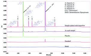 Graphical abstract: Development and validation of a RP-UPLC method for the determination of betamethasone dipropionate impurities in topical formulations using a multivariate central composite design