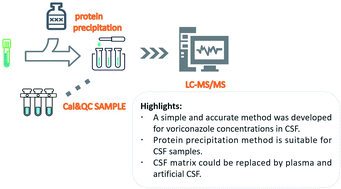 Graphical abstract: Development and validation of a liquid chromatography-tandem mass spectrometry (LC-MS/MS) method for the quantification of voriconazole in human cerebrospinal fluid