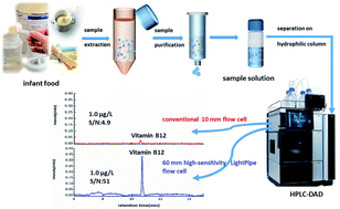Graphical abstract: Development of a simple and sensitive HPLC-DAD method for quantification of vitamin B12 fortified in infant food