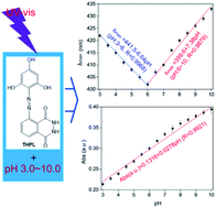 Graphical abstract: A neoteric dual-channel spectral sensor for wide-range pH detection based on variables in UV–vis peak and intensity