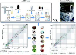 Graphical abstract: Evaluation of a fully automated and completely quantitative allergen-specific IgE and total IgE detection assay