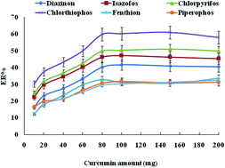 Graphical abstract: In situ adsorbent formation based dispersive micro-solid phase extraction using a deep eutectic solvent as an elution solvent for the extraction of some pesticides from honey samples prior to GC-MS analysis