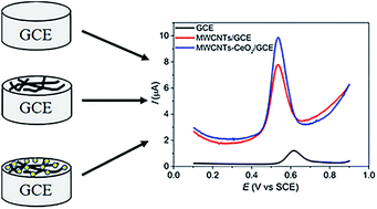 Graphical abstract: Detection of organophosphorus pesticides: exploring oxime as a probe with improved sensitivity by CeO2-modified electrode