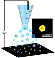 Graphical abstract: Electrospray deposition for single nanoparticle studies