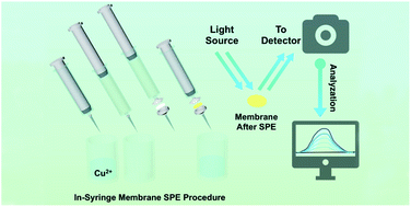 Graphical abstract: Rapid determination of trace Cu2+ by an in-syringe membrane SPE and membrane solid-phase spectral technique